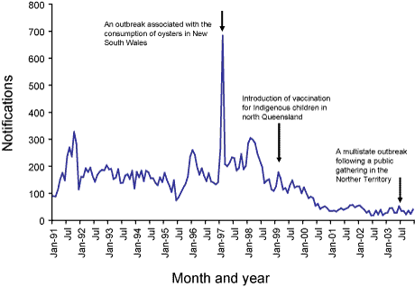Figure 18. Trends in notifications of hepatitis A, Australia, 1991 to 2003, by month of notification