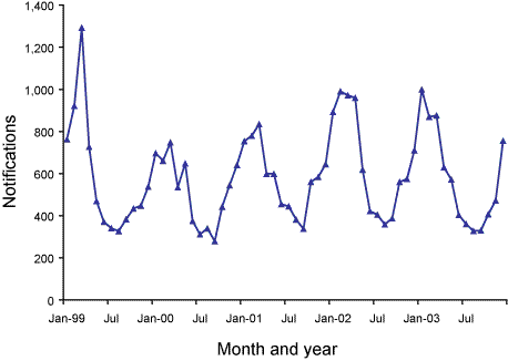 Figure 21. Trends in notifications of salmonellosis, Australia, 1999 to 2003, by month of onset