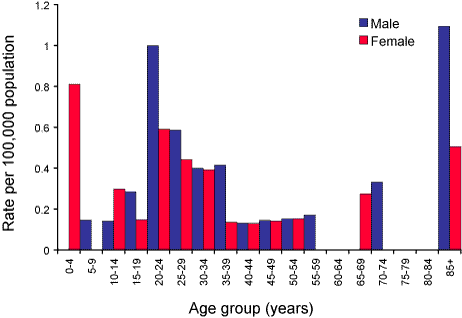 Figure 25. Notification rates of typhoid, Australia, 2003, by age group and sex