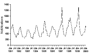 Figure 3. Notifications of salmonellosis, January 1991 to February 2000, by date of notification