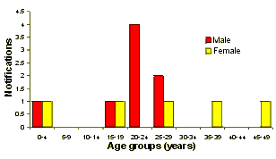 Figure 1. Notifications of rubella, February 2000, by age group and sex