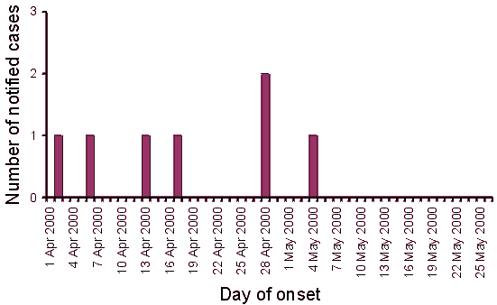 Figure 1. Notifications of measles cases, South Australia, 1 April to 26 May 2000, by day of onset