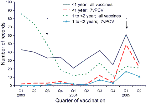 Figure 1. Reports of adverse events following immunisation, ADRAC database, 1 January 2003 to 30 June 2005, by age group and suspected vaccine