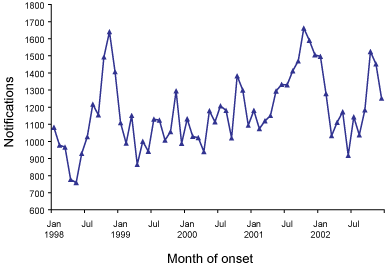 Figure 15. Trends in notifications of campylobacteriosis, Australia, 1998 to 2002, by month of onset