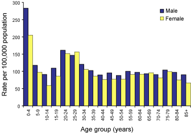 Figure 16. Notification rates of campylobacteriosis, Australia, 2002, by age group and sex