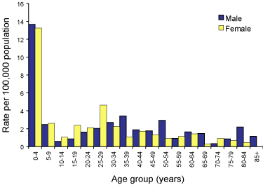Figure 25. Notification rates of shigellosis, Australia, 2002, by age group and sex