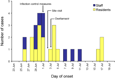 Figure. Cases of ILI by day of onset, June to July 2002
