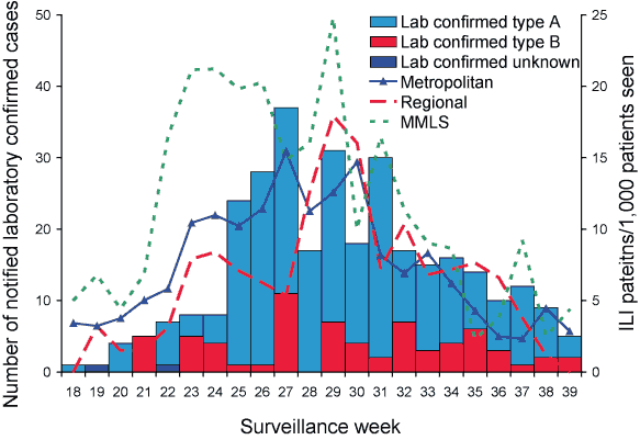 Figure 3. Fortnightly consultation rates for influenza-like illness, Victoria, 1997 to 2005