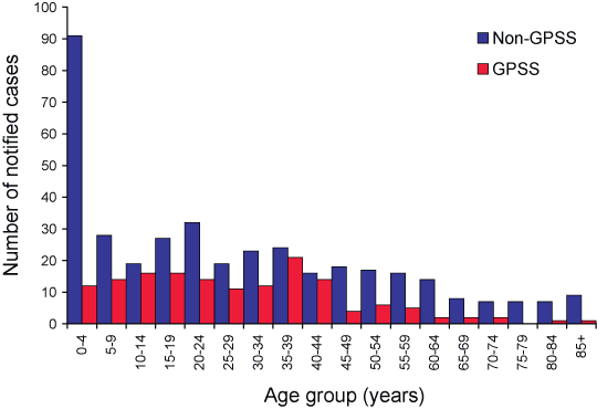 Figure 6. Laboratory confirmed influenza, Victoria, 2005, by age group and notification source