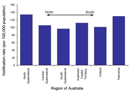 Figure 5. Rates of Campylobacter notifications in selected regions of eastern Australia, 2002, by date of notification