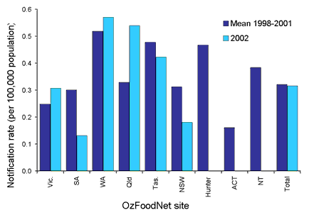 Figure 7. Notification rates of Listeria infections for 2002 compared to mean rates for 1998-2001, by OzFoodNet site