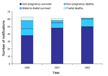 Figure 9. Notifications of Listeria showing non-pregnancy related infections and deaths and materno-foetal infections and deaths, Australia, 2000 to 2002