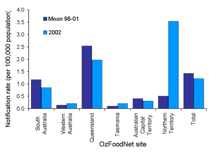 Figure 10. Notification rates of Yersinia infections for 2002 compared to mean rates for 1998-2001, Australia excluding Victoria and New South Wales, by OzFoodNet site
