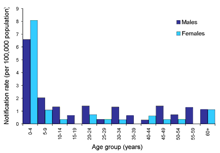 Figure 11. Age specific notification rates of Yersinia infections, Australia excluding Victoria and New South Wales, 2002