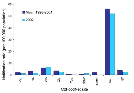 Figure 12. Notification rates of Shigella infections for 2002 compared to mean rates for 1998-2001, by OzFoodNetsite