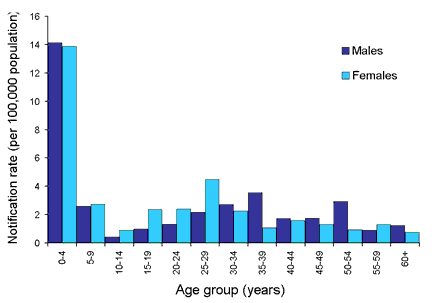 Figure 13. Age specific notification rates of shigellosis, Australia, 2002
