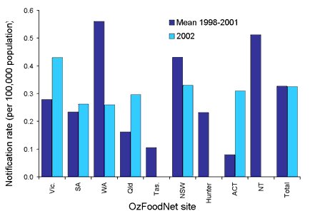 Figure 14. Notification rates of typhoid infections for 2002 compared to mean rates for 1998-2001, by OzFoodNet site