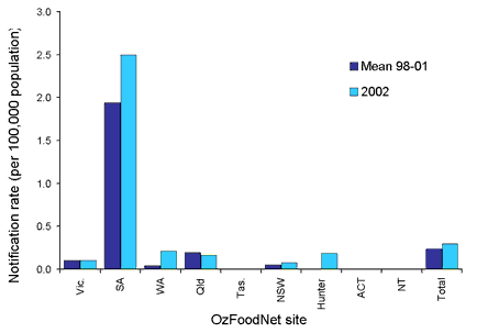Figure 15. Notification rates of shiga toxin producing E. coli infections for 2002 compared to mean rates for 1998-2001, by OzFoodNet site