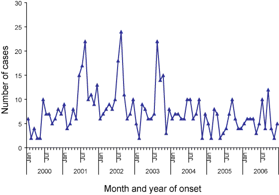 Figure 3. Invasive  meningococcal disease notifications, Queensland,  2000 to 2006, by month and year of onset
