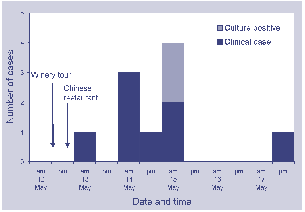 Figure. Cases of diarrhoeal illness among conference delegates, Adelaide, 9 to 13 May 2001, by date and time of onset