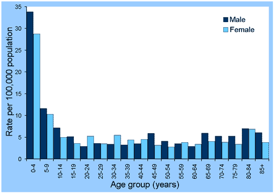 Figure 39. Notification rates of laboratory-confirmed influenza, Australia, 2001, by age group and sex