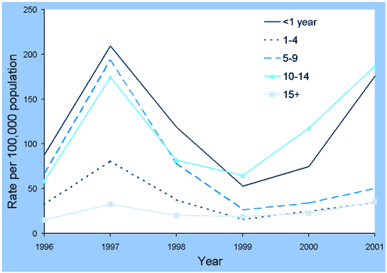 Figure 44. Notification rates of pertussis, Australia, 1996 to 2001, by age group