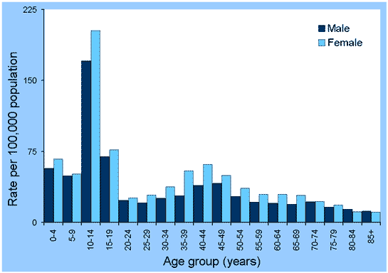 Figure 45. Notification rates of pertussis, Australia, 2001, by age group and sex