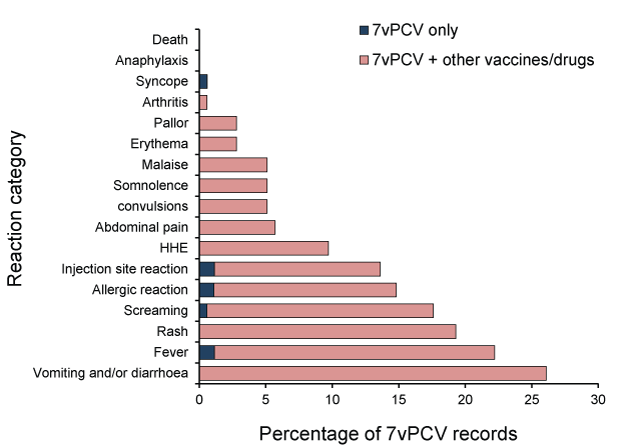 bar chart showing the percentage of reported adverse events following immunisation with 7vPCV, 2011, by reaction type and vaccine suspected of involvement in the reported event. See appendix for data table.