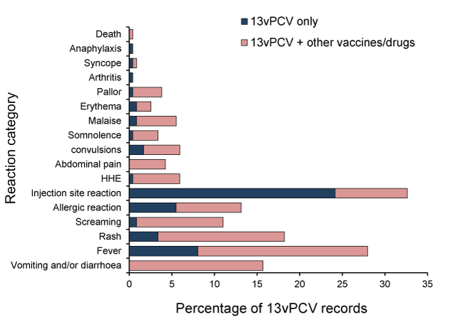 bar chart showing the percentage of reported adverse events following immunisation with 13vPCV, 2011, by reaction type and vaccine suspected of involvement in the reported event. see the appendix for the data table.