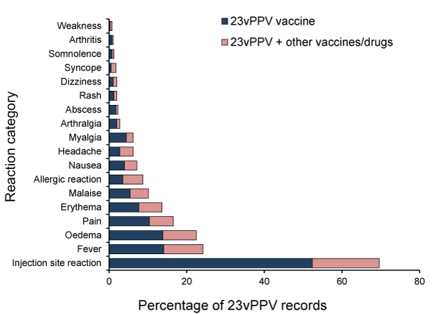 this is a bar chart showing the percentage of reported adverse events following immunisation with pneumococcal polysaccharide (23vPPV), 2011, by reaction type and vaccines suspected of involvement in the reported event. see the appendix for the data tabl
