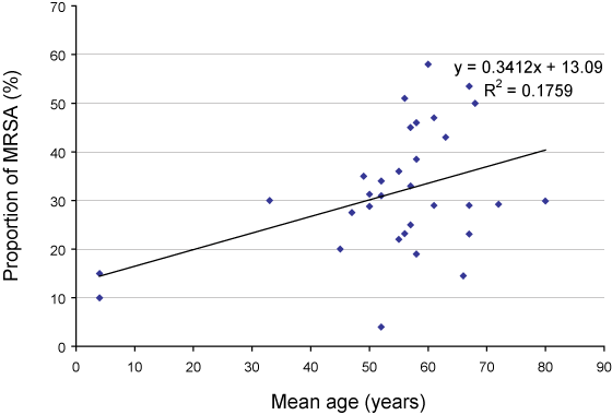 Relationship  of mean age and proportion of methicillin-resistant Staphylococcus aureus for 32 institutions