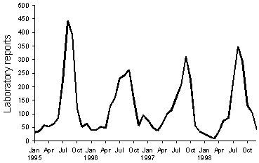 Figure 1. Rotavirus laboratory reports, 1995 to 1998, by month of specimen collection