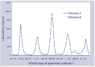 Figure 3. Laboratory reports of influenza, Australia, 1996 to 2000, by type and month of specimen collection