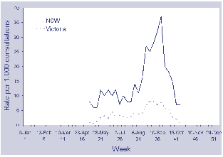 Figure 7. Consultation rates for influenza-like illness, New South Wales and Victoria, 2000, by week of report