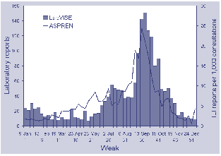 Figure 8. Laboratory reports of influenza and national consultation rates for influenza-like illness, Australia, 2000, by week of specimen or report