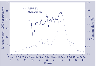 Figure 9. Rates of absenteeism and consultation rates for influenza-like illness, Australia, 2000, by week of report