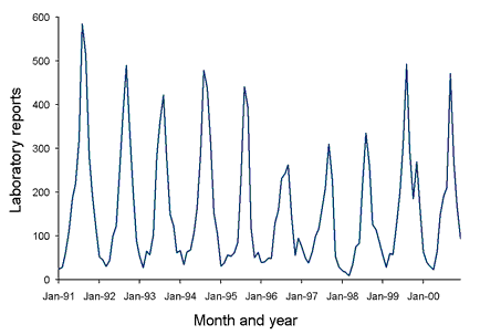 Figure 71. Laboratory reports to the Laboratory Virology and Serology Reporting Scheme of rotavirus infection, Australia, 1991 to 2000, by month of specimen collection