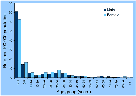 Figure 17. Notification rates of cryptosporidiosis, Australia, 2001, by age group and sex