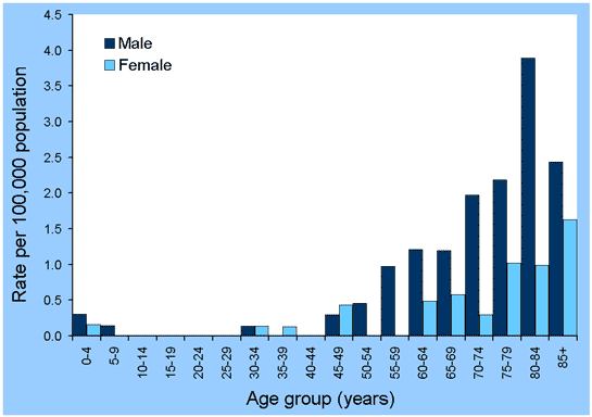 Figure 19. Notification rates of listeriosis, Australia, 2001, by age group and sex