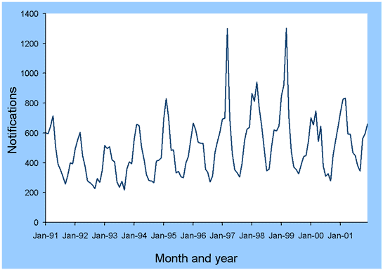 Figure 20. Trends in notifications of salmonellosis, Australia, 1991 to 2001, by month of onset