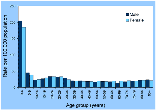 Figure 21. Notification rates of salmonellosis, Australia, 2001, by age group and sex