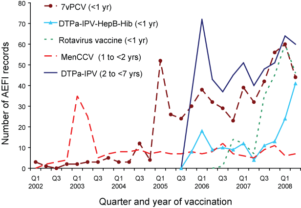Reports of adverse events following immunisation, Therapeutic Goods Administration database, 1 January 2002 to 30 June 2008, for vaccines recently introduced into the funded National Immunisation Program