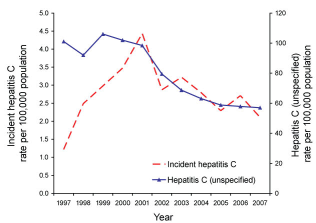 Figure 9:  Notification rates for incident hepatitis C infection* and hepatitis C (unspecified),  Australia, 1997 to 2007