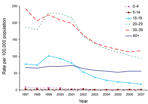 Figure 13:  Notification rates for hepatitis C (unspecified) infection, Australia, 1997 to 2007, by age group