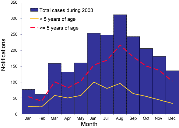 Figure 1.     Notifications of invasive pneumococcal disease, by month of report and age group, Australia, 2003