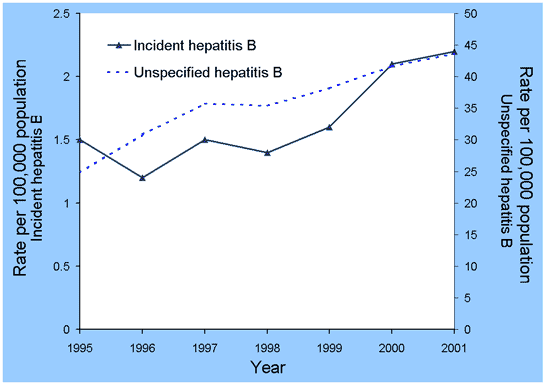 Figure 5. Trends in notification rates, incident and unspecified* hepatitis B virus infection, Australia, 1995 to 2001