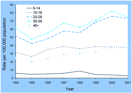 Figure 9. Trends in notification rates of unspecified hepatitis B virus infections, Australia, 1994 to 2001, by age group