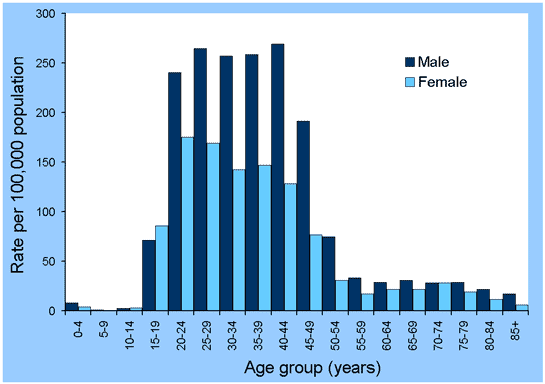 Figure 11. Notification rates for unspecified hepatitis C infections, Australia, 2001, by age group and sex