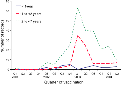 Figure 2.  Reports of adverse events reports following meningococcal C conjugate vaccination
