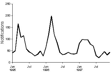 Figure 23. Notifications of Barmah Forest virus infection, 1995-1997, by month of onset